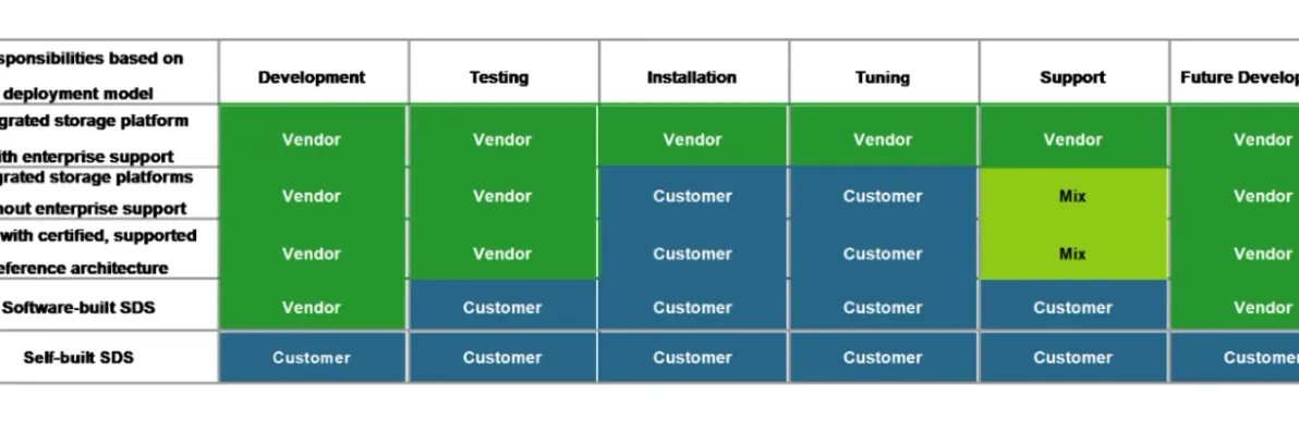 Software Defined Storage